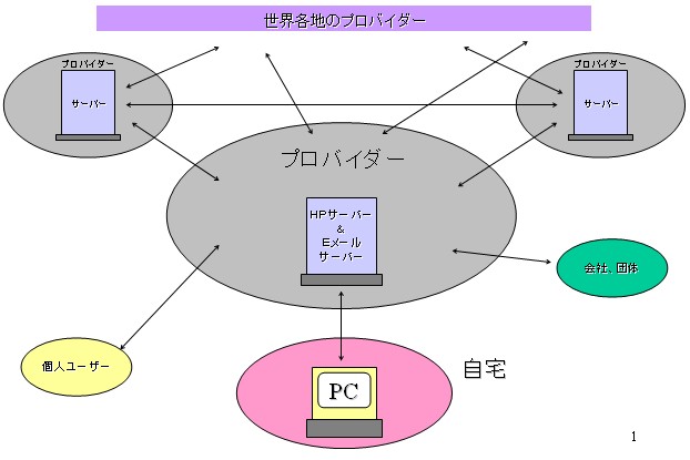 インターネットの概要図