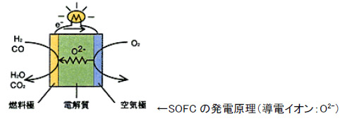 SOFCの発電原理