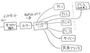 ネットワーク図(簡単なスケッチ)