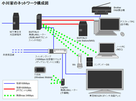 我が家のネットワーク構成図(2009/7/8)