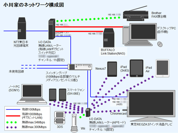 小川家ネットワーク図